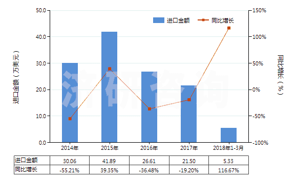 2014-2018年3月中國(guó)防水鞋靴（橡膠制鞋面的裝有金屬防護(hù)鞋頭）(HS64011010)進(jìn)口總額及增速統(tǒng)計(jì)
